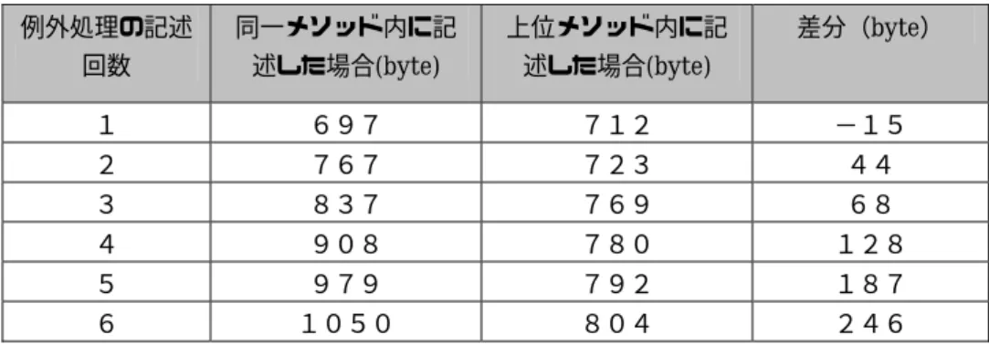 表  8  Try-Catch 文とクラスファイルサイズの相関  例外処理の記述 回数  同一メソッド内に記述した場合(byte)  上位メソッド内に記述した場合(byte)  差分（byte）  １  ６９７  ７１２  −１５  ２  ７６７  ７２３  ４４  ３ ８３７ ７６９ ６８ ４  ９０８  ７８０  １２８  ５  ９７９  ７９２  １８７  ６ １０５０ ８０４ ２４６ [考察]  上記表より、同一例外を一つにまとめ上位のメソッドに投げた場合は、ダウンサイジングの効果が あることがわか