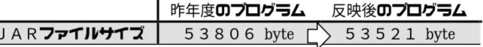 表 10 実施結果 昨年度のプログラム  反映後のプログラム  ＪＡＲファイルサイズ  ５３８０６ byte  ５３５２１ byte  [考察]  検証結果をみると、たしかにクラスファイルサイズの減少がみられるが、その効果は微々たるもの である。時間をかけて適用できる部分を見つけ出し、実際に反映させる手間を考えると、あまり効率 的ではないと判断できる。 
