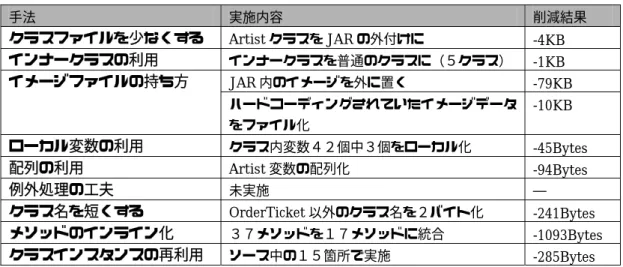 表 11 手法別削減結果 手法  実施内容  削減結果  クラスファイルを少なくする Artist クラスを JAR の外付けに  -4KB  インナークラスの利用 インナークラスを普通のクラスに（５クラス）  -1KB  JAR 内のイメージを外に置く -79KB イメージファイルの持ち方 ハードコーディングされていたイメージデータ をファイル化  -10KB  ローカル変数の利用 クラス内変数４２個中３個をローカル化  -45Bytes  配列の利用 Artist 変数の配列化  -94Bytes  例