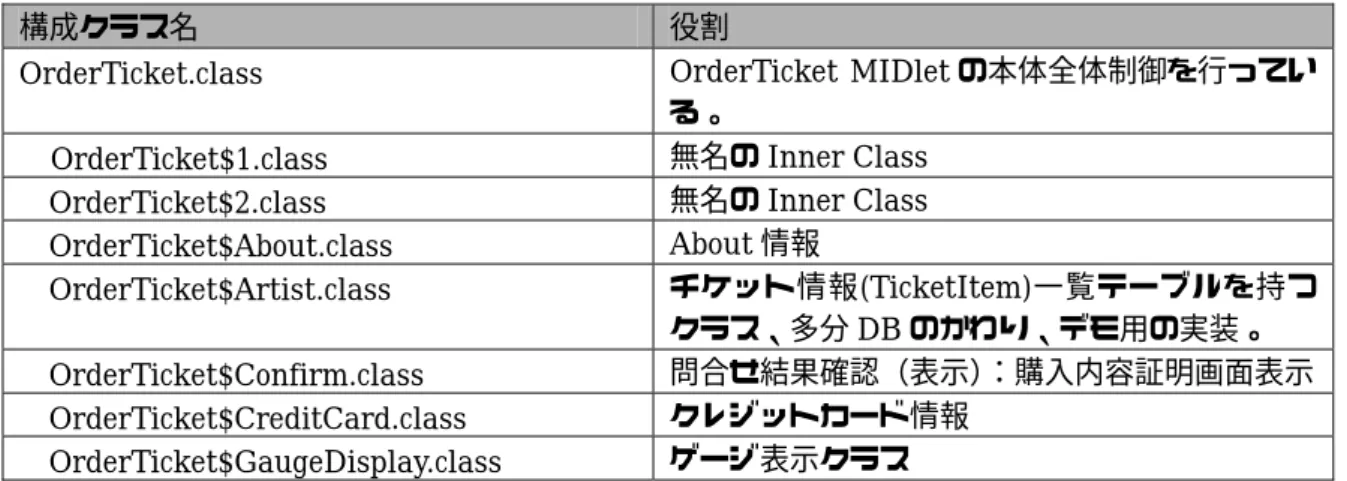 表 2  OrderTicket クラス一覧 