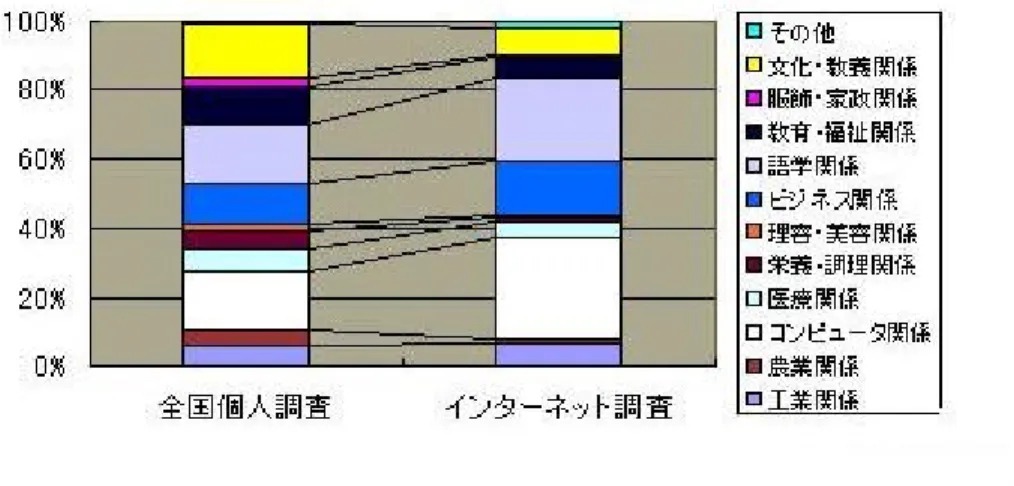 図  4 ：e ラーニングの分野別意識調査  [ 6 ]   そして、「e ラーニング」の市場規模は、下図の様に２００３年時点で約１１００億 円、２００５年には約３１００億円に規模が拡大すると予測されている。２０１０年 には１兆円規模になるという予測  [2000  NTT データ経営研究所]  が発表されたが、 本調査により１兆円市場に向け順当にマーケットが拡大していくことが裏付けられ、 急速なブロードバンド化も、それを後押ししている。    図  5 ：e ラーニングの市場予測  [ 6 ]  