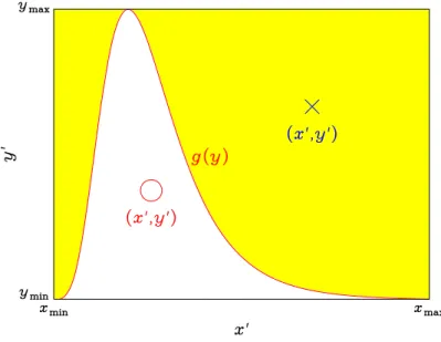 図 15.1: von Neumann の棄却法による乱数発生。 [ x min , x max ] と [ y min , y max ] に一様分布する乱数 の内、関数の内側 ( 印 ) に入るものを採用し、外側の (× 印 ) ものを棄却する。
