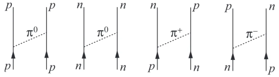 図 8: π 中間子交換 (One Pion Exchange) のファインマン図。