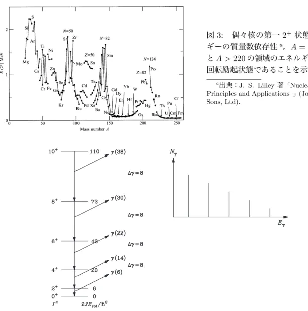 図 3: 偶々核の第一 2 + 状態のエネル ギーの質量数依存性 a 。 A = 150 ∼ 190 と A > 220 の領域のエネルギーが低く、
