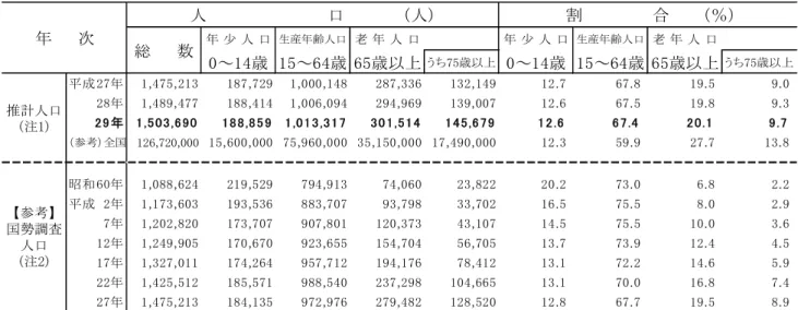 表 2    平均年齢の推移図 2 年齢３区分別人口割合の推移1  年齢 3 区分別人口 −年齢 3 区分すべてで人口増加し、老年人口は 20％を超える−年齢3区分別人口を前年と比較すると、15歳未満の年少人口は445 人(0.2％)増加し 188,859人、15∼64 歳の生産年齢人口は 7，223 人(0.7％)増加し 1,013,317 人、 65 歳以上の老年人口は 6,545人(2.2％)増加し 301,514 人となっています。 年齢 3 区分別人口割合を全国(年少人口 12.3％、生産年齢人口