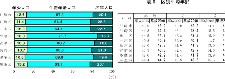 表 7    区別年齢（5 歳階級）別性比  表 6    区別平均年齢年齢 3 区分別人口割合をみると、年少人口割合は、 幸区と中原区が 0.1 ポイント上昇、 川崎区、多摩区、麻生区が 0.2 ポイント低下、高津区、宮前区が 0.1 ポイント低下しました。 生産年齢人口割合は、川崎区が横ばいである以外は、他の全ての区で低下し、高津区と宮前区 が 0.3 ポイント、多摩区と麻生区が 0.2 ポイント、幸区と中原区が 0.1 ポイント低下しました。 老年人口割合は、最も上昇したのは高津区で0.5ポイント、次