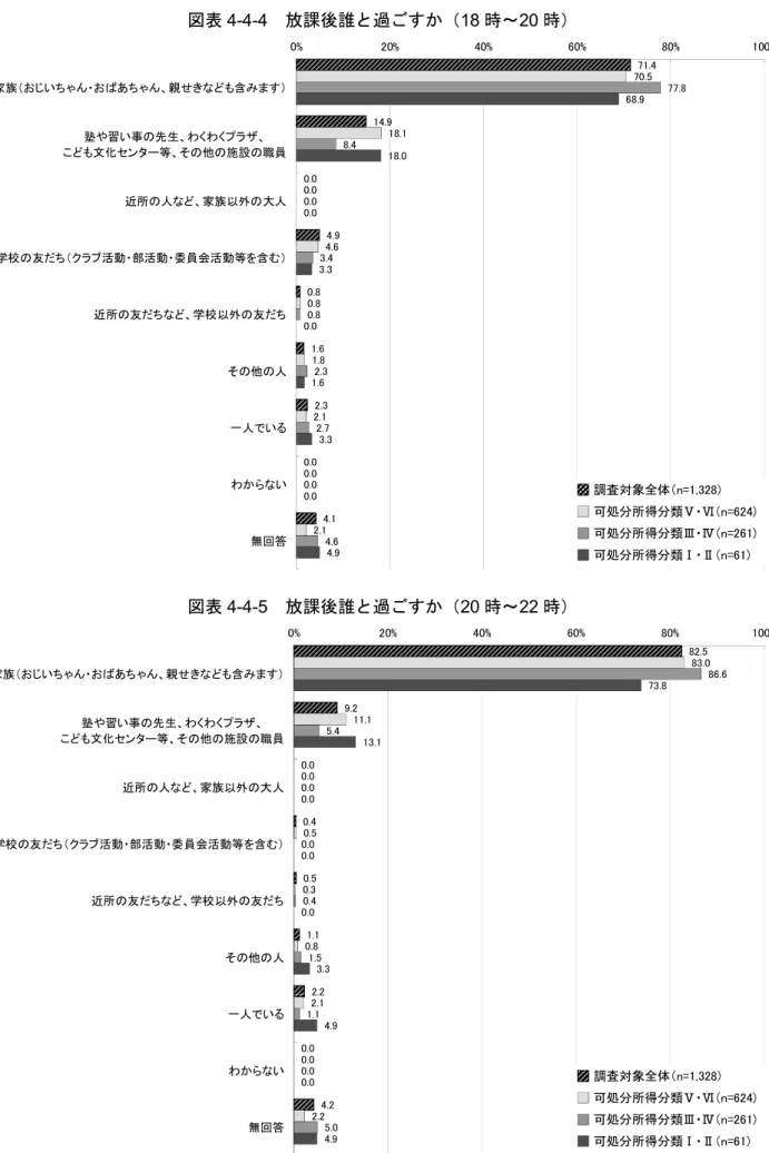 図表 4-4-4  放課後誰と過ごすか（18 時∼20 時） 図表 4-4-5  放課後誰と過ごすか（20 時∼22 時） 71.414.90.04.90.81.62.30.04.170.518.10.04.60.81.82.10.02.1 77.88.40.03.40.82.32.70.04.668.918.00.03.30.01.63.30.04.90%20%40%60%80% 100%家族（おじいちゃん・おばあちゃん、親せきなども含みます）塾や習い事の先生、わくわくプラザ、こども文化センター等、その他