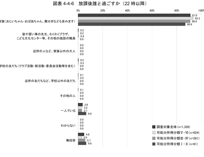 図表 4-4-6  放課後誰と過ごすか（22 時以降） 91.0 0.2 0.0 0.2 0.1 0.1 3.6 0.0 4.8 93.30.20.00.30.20.03.20.0 2.9 90.80.40.00.00.00.03.10.0 5.7 86.90.00.00.00.00.06.60.0 6.60% 20% 40% 60% 80% 100%家族（おじいちゃん・おばあちゃん、親せきなども含みます）塾や習い事の先生、わくわくプラザ、こども文化センター等、その他の施設の職員近所の人など、家族以外の大人