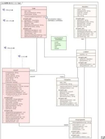 図 1  この「Account」クラスの子要素として、「doMarkAccountClosed」「doValidateUser」 というアクティビティ要素と、「doCreateNewAccount」「doLoadAccountDetails」という 相互作用要素があります。(図 2)  図 2  なお、 「Order」クラスにも、アクティビティ図とステートマシン図が定義されています。 