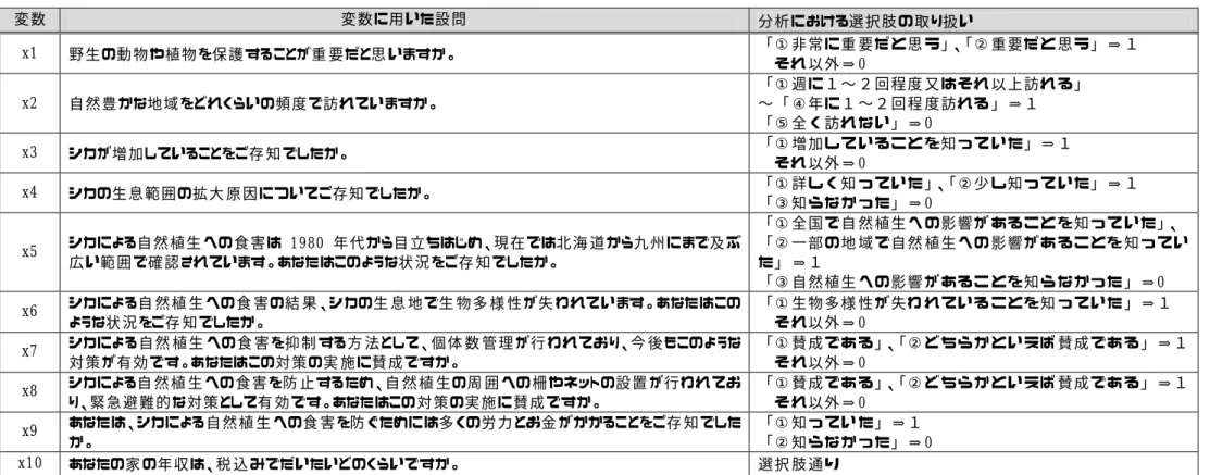 表  4-3  要因分 析の対 象と した設 問  変 数   変 数 に用 いた設 問   分 析 における選 択 肢 の 取 り扱 い   x1  野 生 の動 物 や植 物 を保 護 する ことが重 要 だと思 いますか。   「 ① 非 常 に 重 要 だ と 思 う 」、「 ② 重 要 だ と 思 う 」 ⇒ １   そ れ 以 外 ⇒ 0  x2  自 然 豊 かな地 域 をどれくらいの頻 度 で訪 れていますか。  「 ① 週 に １ 〜 ２ 回 程 度 又 は そ れ 以 上 訪 れ る 」