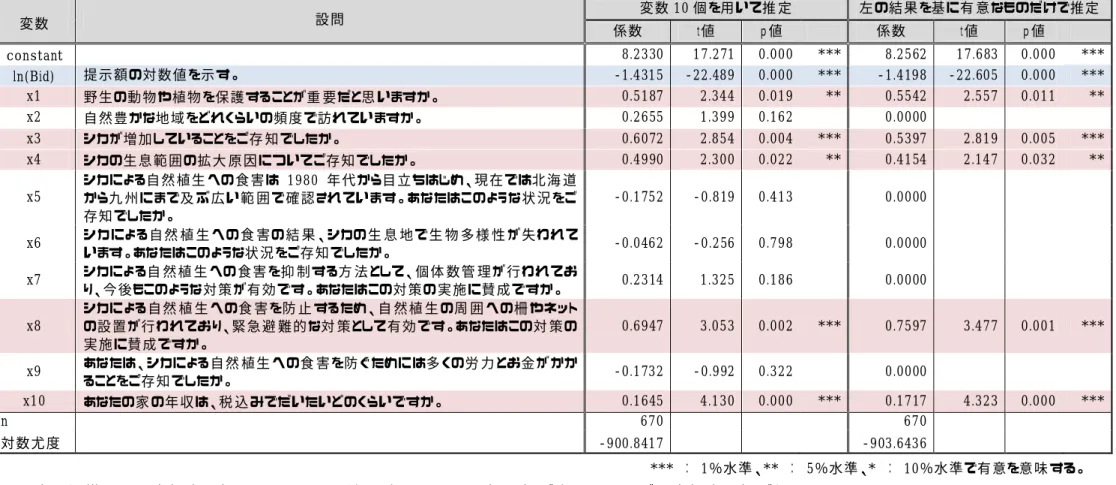 表  4-4  要因分 析の結 果    変 数   設 問   変 数 10 個 を用 いて推 定   左 の結 果 を基 に有 意 なものだけで推 定   係 数   ｔ値   ｐ値     係 数   ｔ値   ｐ値     constant    8.2330  17.271  0.000  ***  8.2562  17.683  0.000  ***  ln(Bid)   提 示 額 の対 数 値 を示 す。   -1.4315  -22.489  0.000  ***  -1.4198  -2