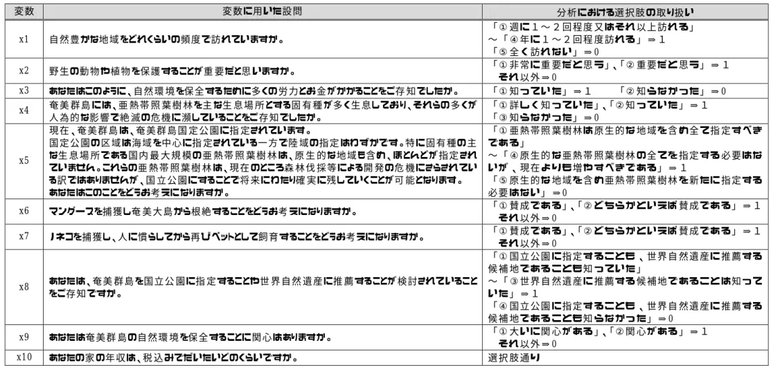 表  3-3  要因分 析の対 象と した設 問  変 数   変 数 に用 いた設 問   分 析 における選 択 肢 の 取 り扱 い   x1  自 然 豊 かな地 域 をどれくらいの頻 度 で訪 れていますか。  「 ① 週 に １ 〜 ２ 回 程 度 又 は そ れ 以 上 訪 れ る 」  〜 「 ④ 年 に １ 〜 ２ 回 程 度 訪 れ る 」 ⇒ １   「 ⑤ 全 く 訪 れ な い 」 ⇒ 0  x2  野 生 の動 物 や植 物 を保 護 する ことが重 要 だと思 いますか。   
