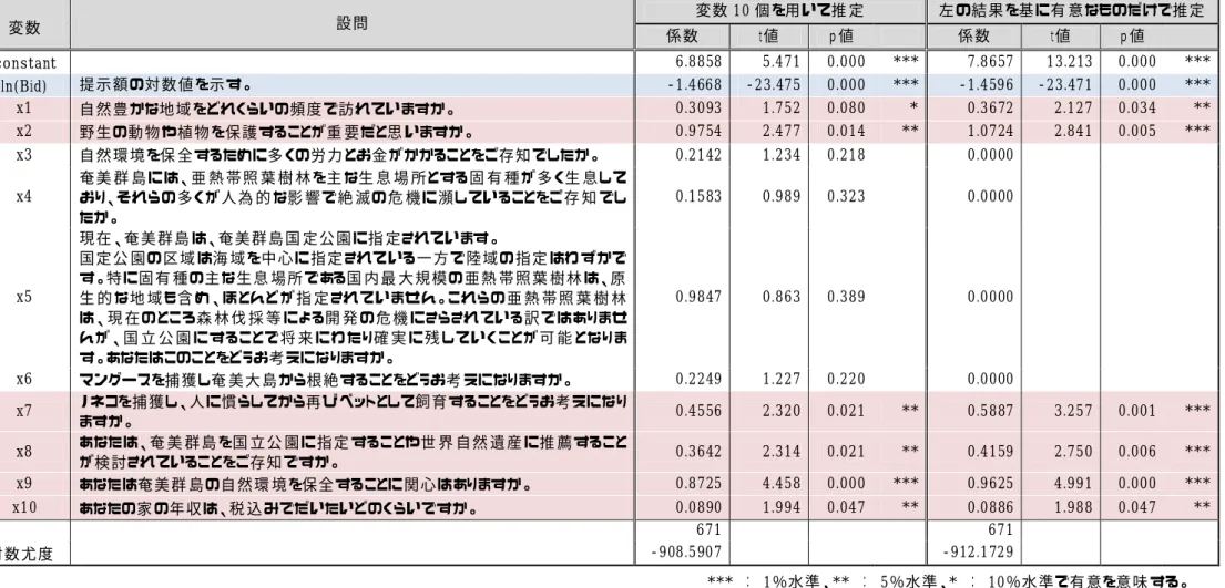 表  3-4  要因分 析の結 果    変 数   設 問   変 数 10 個 を用 いて推 定   左 の結 果 を基 に有 意 なものだけで推 定   係 数   ｔ値   ｐ値     係 数   ｔ値   ｐ値     constant    6.8858  5.471  0.000  ***  7.8657  13.213  0.000  ***  ln(Bid)   提 示 額 の対 数 値 を示 す。   -1.4668  -23.475  0.000  ***  -1.4596  -23