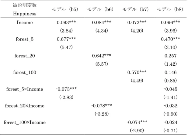 表 2.3.8  水源林の破壊（シナリオ 2）推計結果（含交差頄）  被説明変数  モデル（b5）  モデル（b6）  モデル（b7）  モデル（b8） Happiness  Income  0.093***  (3.84)  0.084*** (4.34)  0.072*** (4.20)  0.096*** (3.96)  forest_5  0.677***  (5.47)  0.470*** (3.10)  forest_20  0.642***  (5.57)  0.257  (1.42)  fo