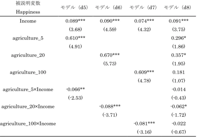 表 2.3.12  地球温暖化による農業被害（シナリオ 4）推計結果（含交差頄）  被説明変数  モデル（d5） モデル（d6） モデル（d7） モデル（d8） Happiness  Income  0.089***  (3.68)  0.090*** (4.59)  0.074*** (4.32)  0.091*** (3.75)  agriculture_5  0.610***  (4.91)  0.296* (1.86)  agriculture_20  0.670***  (5.73)  0.357