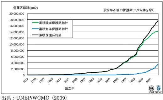 図 1.4.1  世界の保護区の数および面積の推移 