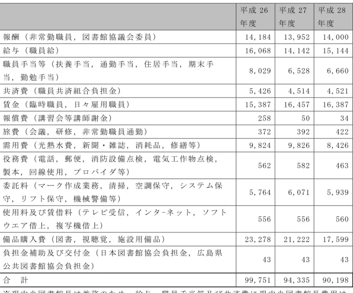表 1  原 立 書 館 決 算 状 況 千     成 26 成 27 成 28 報 酬 非 常 勤 職 員 書 館 協 議 会 委 員 14,184  13,952  14,000  給 職 員 給 16,068  14,142  15,144  職 員 手 当 等 扶 養 手 当 通 勤 手 当 居 手 当 期 手 当 勤 勉 手 当 8,029  6,528  6,660  共 済 職 員 共 済 組 合 担 金 5,426  4,514  4,521  賃 金 臨 時 職 員 日 々 用 職 員 
