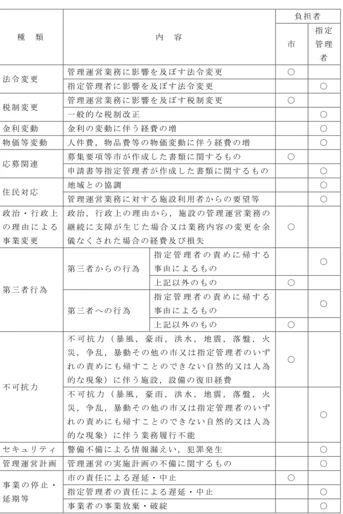 表         責 任 担 表 種 類 容 担 者 指 定 管 理 者 法 変 更 管 理 運 営 業 務 影 響 及 法 変 更 ○ 指 定 管 理 者 影 響 及 法 変 更 ○ 税 制 変 更 管 理 運 営 業 務 影 響 及 税 制 変 更 ○ 般 的 税 制 改 ○   金 利 変 動 金 利 変 動 伴 う 経 増 ○   物 価 等 変 動 人 件 物 品 等 物 価 変 動 伴 う 経 増 ○   応 募 関 連 募 要 等 作 成 書 類 関 ○ 申 請 書 等 指 定 管 理 者 