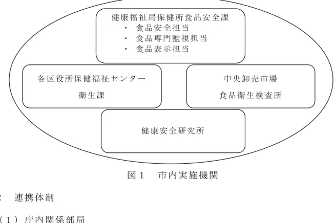 図 １   市 内 実 施 機 関   ２   連 携 体 制   （ １ ） 庁 内 関 係 部 局   社 会 福 祉 施 設 等 を 所 管 す る こ ど も 未 来 局 や 健 康 福 祉 局 の 各 部 を は じ め 、 経 済 労 働 局 の 都 市 農 業 振 興 セ ン タ ー や 消 費 者 行 政 セ ン タ ー 等 と 連 携 し て 対 応 し ま す 。   （ ２ ） 関 係 自 治 体   全 国 食 品 衛 生 主 管 課 長 会 議 等 に お い て 課 題 を 共 
