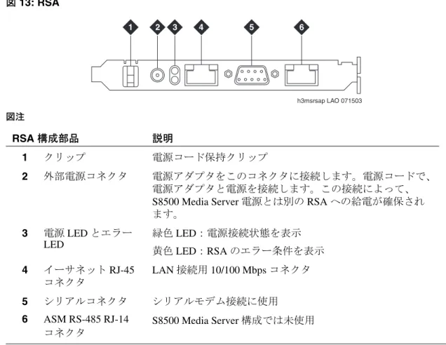 図 13: RSA RSA の標準機能は次のとおり。 • S8500 Media Server 正常動作の連続モニタと連続制御 • 異常動作の自動通知とアラーム • タイムスタンプ付きでエントリを表示するイベントログ • LAN およびシリアルモデム経由のリモートアクセス • SNMP（簡易ネットワーク管理プロトコル）トラップサポート • ドメイン名システム（DNS）サーバーサポート