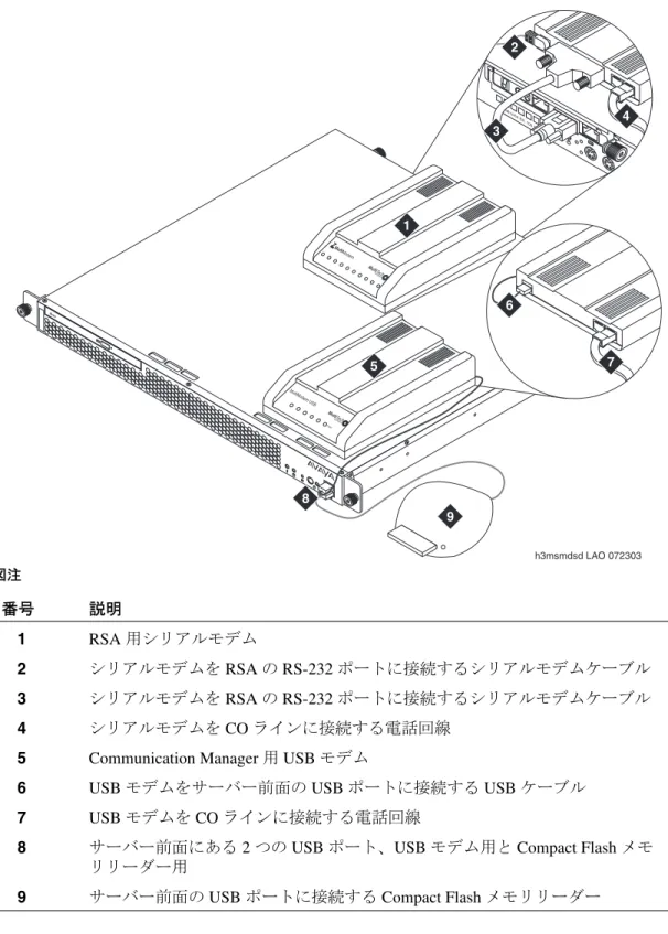 図 14: S8500 へのモデム接続