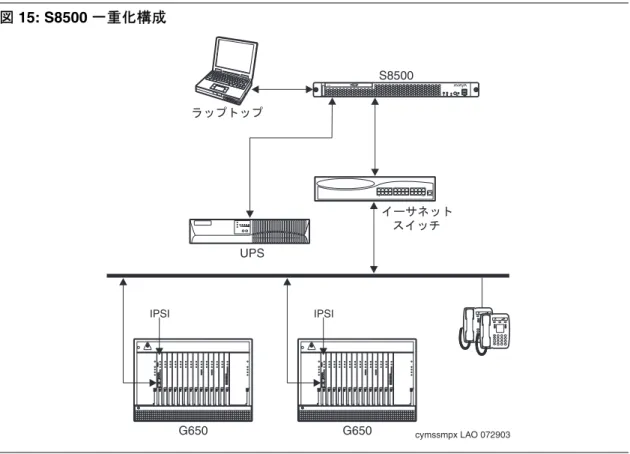 図 15: S8500 一重化構成