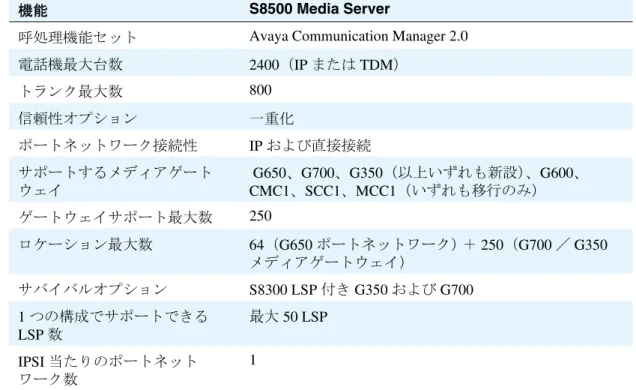 表 2: ハイレベルな機能