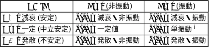 表 4.1: 固有値 a ± ib による振動状態 x(t) の分類 a ± ib b = 0 (非振動) b ̸ = 0 (振動) a < 0 減衰 (安定) x(t) = 減衰・非振動 x(t) = 減衰・振動 a = 0 一定 (中立安定) x(t) = 一定値 x(t) = 単振動 ∗ a > 0 発散 (不安定) x(t) = 発散・非振動 x(t) = 発散・振動 ∗ 単振動 = 一定振幅で振動 C