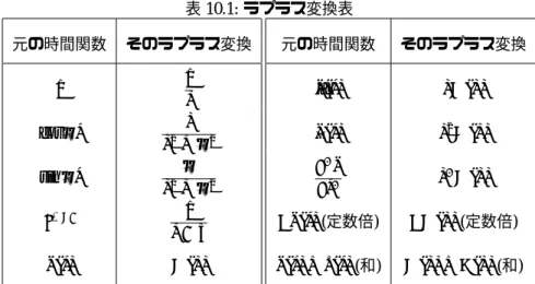 表 10.1: ラプラス変換表 元の時間関数 そのラプラス変換 1 1 s cos Ωt s s 2 + Ω 2 sin Ωt Ω s 2 + Ω 2 e ± λt 1 s ± λ x(t) X (s) 元の時間関数 そのラプラス変換˙x(t)sX(s)¨x(t)s2X(s)dnxdtnsnX(s)a x(t)(定数倍)a X(s)(定数倍)x(t) +y(t) (和) X (s) + Y (s) (和) この先どうしたらよいか分からない． 10.2.2 ラプラス変換 そこで考案されたのがラプラス変換である