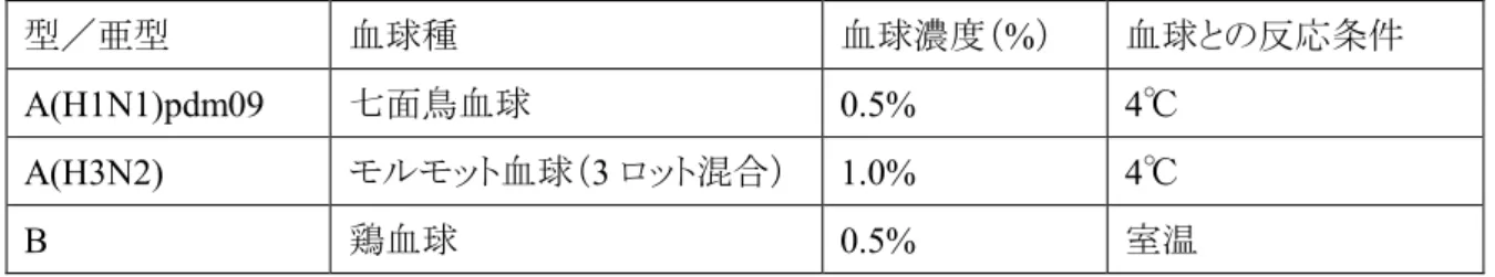 表 1  感染研で使用する血球種、濃度、反応条件  型／亜型  血球種  血球濃度（%）  血球との反応条件  A(H1N1)pdm09  七面鳥血球  0.5%  4℃  A(H3N2)  モルモット血球（3 ロット混合）  1.0%  4℃  B  鶏血球  0.5%  室温  5.2  血清からの非特異的血球凝集阻止因子の除去      感染研から分与する同定用抗血清からの非特異的血球凝集阻止因子の除去には以下の方法（RDE 法）を用いる*。  1）凍結乾燥血清を指定量の滅菌蒸留水で溶解する。溶解した