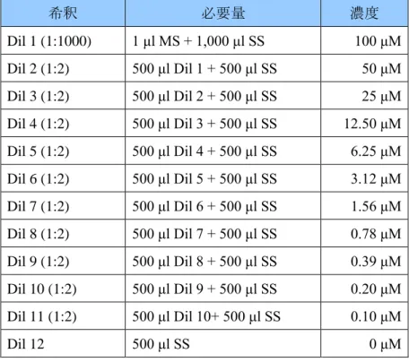 図 3.    4-MU Standard Curve 
