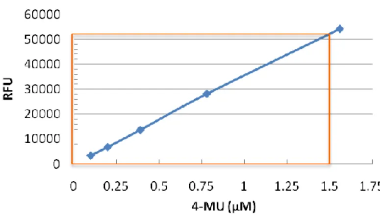 図 4.  図 3 の linear range RFU 拡大図 