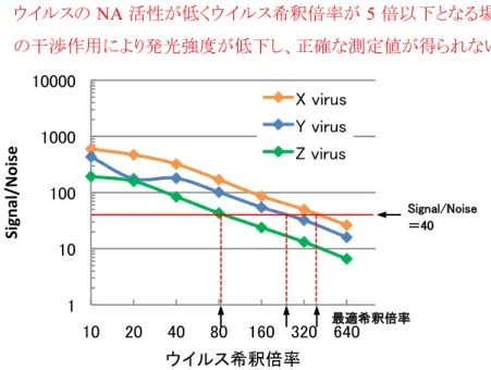図 12.  NA 活性プロットの参考例 