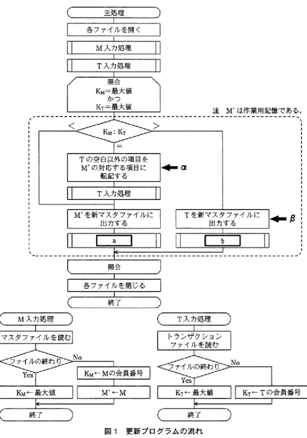図 1 中の［      ］に入れる正しい答えを，解答群の中から選べ。 