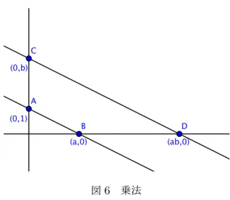 図 6 乗法 (iv) を示す。まず B(0, a) と C(0, b) を見つける。 A(1, 0) とする。 (1) A と B を通る直線を引く。 (2) 直線 AB と平行で C を通る直線を引き、 x 軸との交点を D とする。 (3) D の座標は、 (b/a, 0) となる。 図 7 除法 (v) を示す。 C(k, 0) を見つける。 A( − 1, 0), B(0, 0) とおく。 (1) AC の中点 D をとる。 (2) D を中心、 A を通る円を描く。
