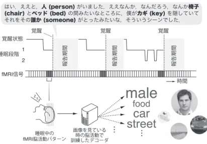 図 4 デコーダーの出力スコアの時間変化．下の図には覚醒の 36 秒前と 6 秒前のデコーダーの 出力スコアに応じてそれぞれの主要カテゴリーの画像を重ねあわせたものと，スコアに応じ て文字サイズを調整したタグクラウドを示した．画像は夢で見た物体の形や色を再構成した ものではなく，その夢にどのような種類の物体や風景が現れたかを示している．21fMRI信号覚醒覚醒覚醒覚醒状態睡眠中のfMRI脳活動パターン睡眠段階時間報告期間報告期間報告期間像画 を見ている時の脳活動で訓練したデコーダ はい．ええと，人 (per