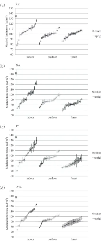 Fig. 3 Luminance of comparison patch when perceived light- light-ness was matched to the test patch  （143.8 cd/m 2 ） 