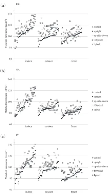 Fig. 6   Luminance of comparison patch when perceived light- light-ness was matched to the test patch  （ 143.8 cd/m 2 ） 