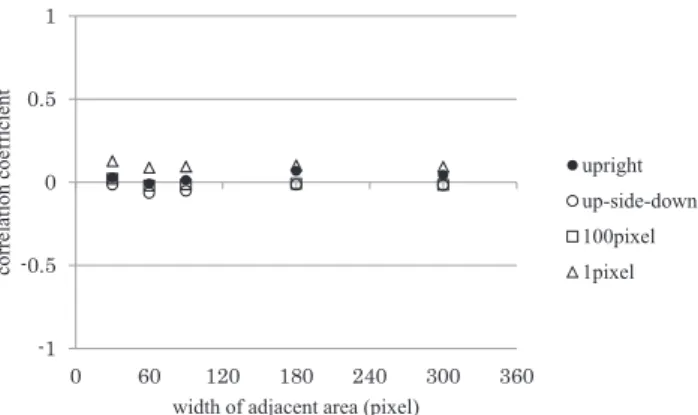 Fig. 13 The correlation coe¤cient between the matched  luminance and the standard deviation of the luminance in  adja-cent area.