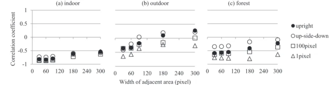 Fig. 14   The correlation coe¤cient between the matched luminance and the standard deviation of the  luminance in adjacent area