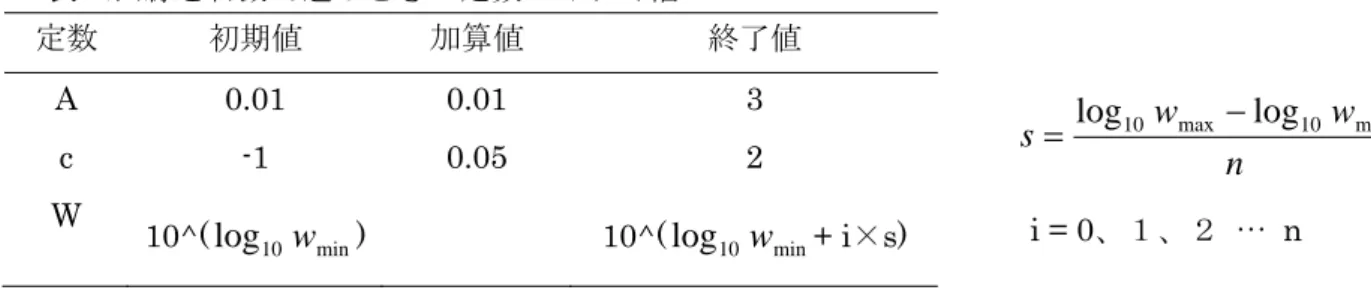 表 2 の n は S×10 として、つまり 10^n から 10^n+1 までを等間隔で 10 分割するようにプロ グラムを作成した。n の値を変えれば W についてのキザミ幅を変えることができる。また u-w 図は図 2 のように複数の曲線で近似できることが多いので、複数本引けると判断した場合、別の 曲線を追加できるようにもした。開発したソフトウェアのソースコードは付録に載せてある。  5.結果  5-1  開発したソフトウェア  図 7 はソフトウェアを起動した直後の状態である。[ファイル]ボタンを押