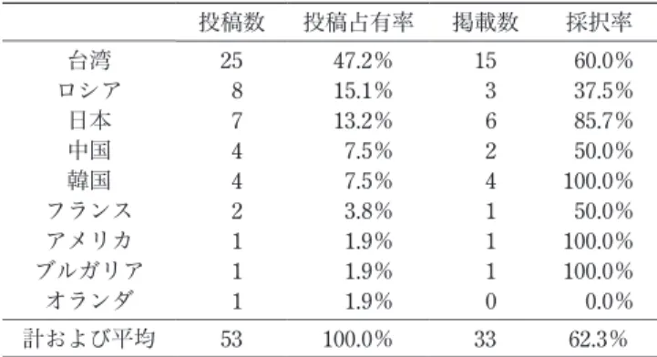 図 1 Optical Review の Springer からの月別ダウンロード数．