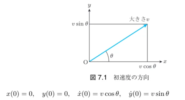 図 7.1 初速度の方向