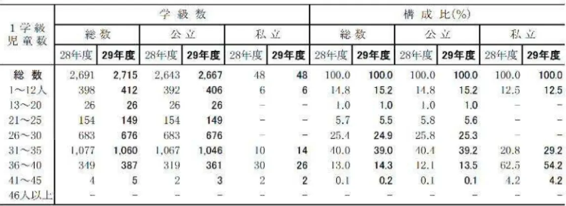表 7  小学校の公・私立別、児童数別学級数 