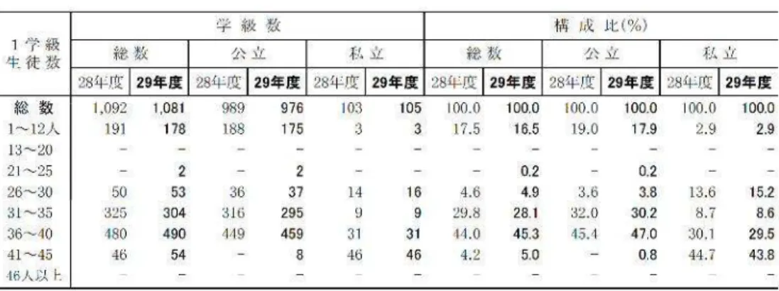 表 10  中学校の公・私立別、生徒数別学級数 