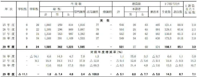 表 15  分野別専修学校生徒数 表 14 専修学校の概況 