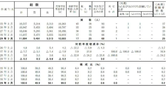表 17  進路別中学校卒業者数 