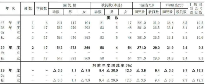 表 4  幼保連携型認定こども園の概況 