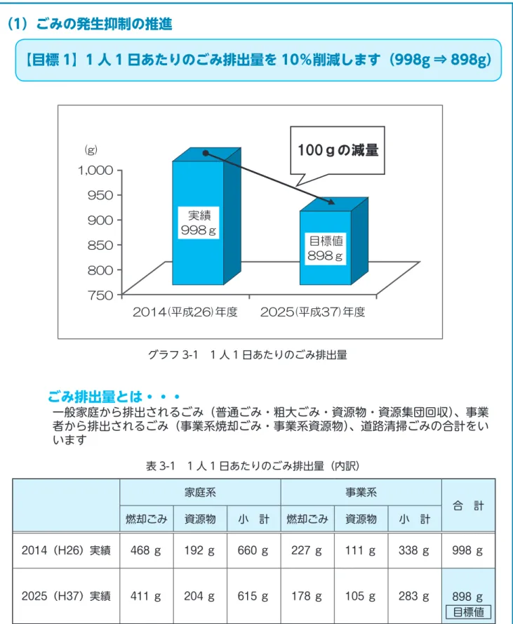 表 3-1　1 人 1 日あたりのごみ排出量（内訳）  ※道路清掃ごみは微少のため省略（1）ごみの発生抑制の推進　　 グラフ 3-1　1 人 1 日あたりのごみ排出量　　　　ごみ排出量とは・・・ 　　　　一般家庭から排出されるごみ（普通ごみ・粗大ごみ・資源物・資源集団回収）、事業者から排出されるごみ（事業系焼却ごみ・事業系資源物）、道路清掃ごみの合計をいいます　4　目　　標 この 10 年間は、できるだけごみを発生させないライフスタイルへの転換に取り組むとともに、長期的な施設整備を考慮した安定的な 3 処理