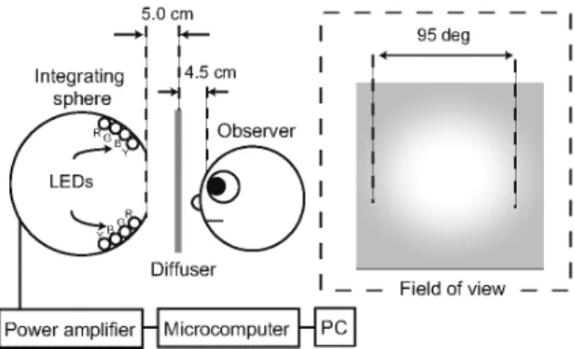 図 1 網膜光受容体と明るさ情報符号化処理． 図 2 実験で用いた多原色光源刺激提示装置．